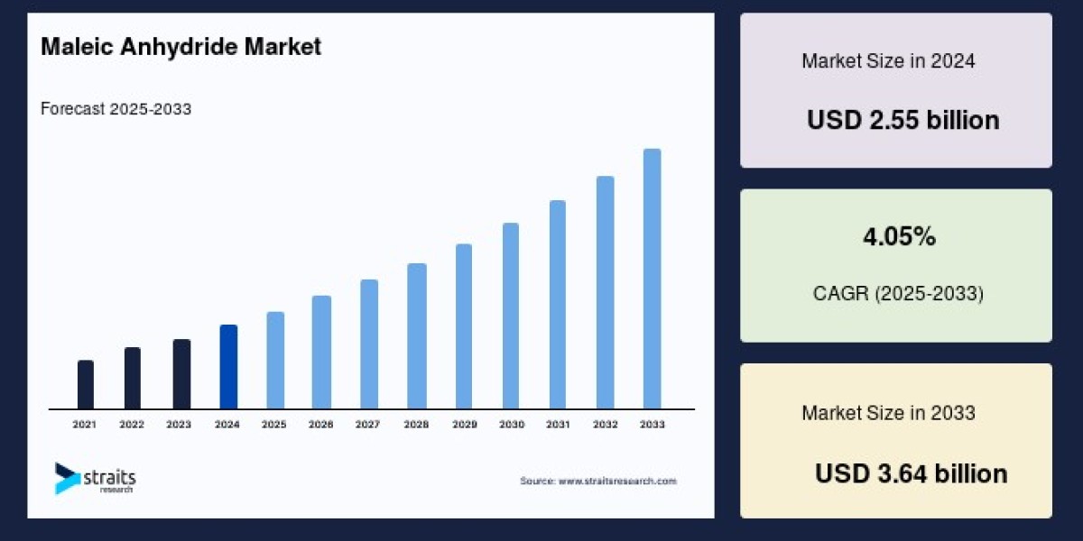 Maleic Anhydride Market Size Overview by 2025
