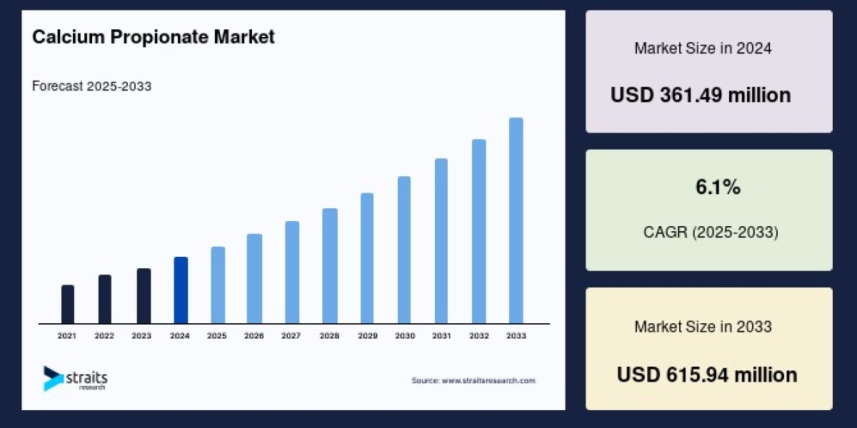 Calcium Propionate Market Size Overview by 2025