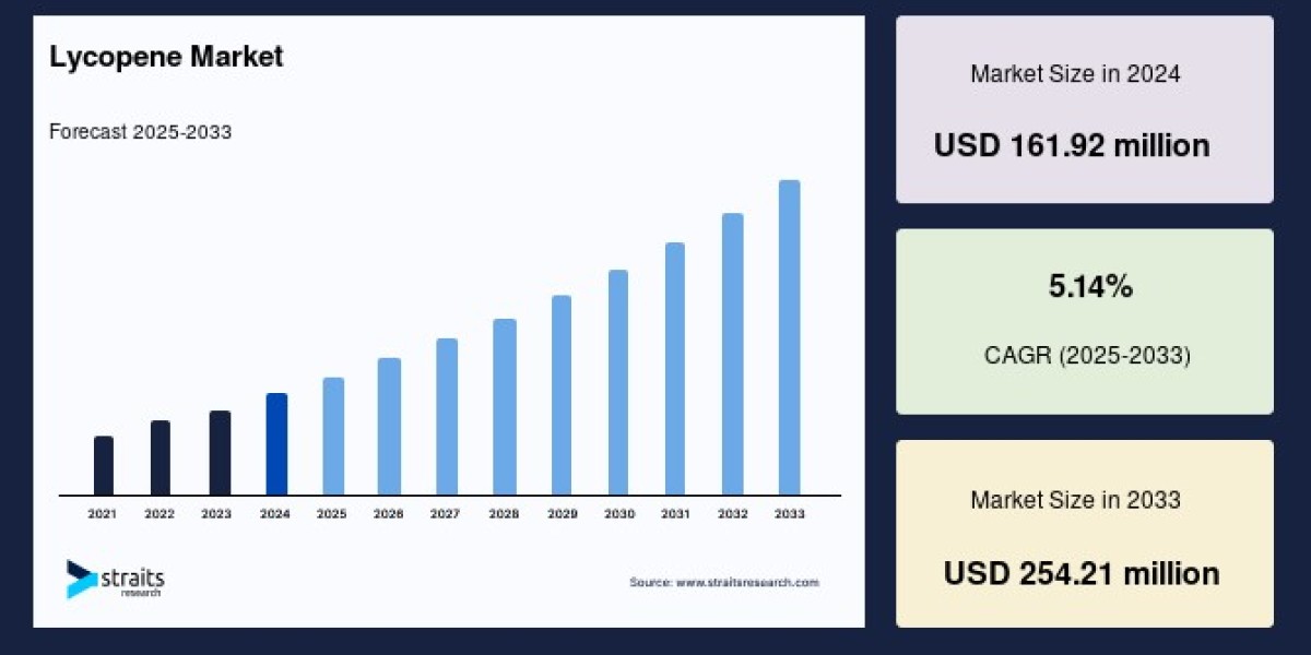 Lycopene Market Outlook 2025: Global Industry Insights, Trends, and Growth Opportunities