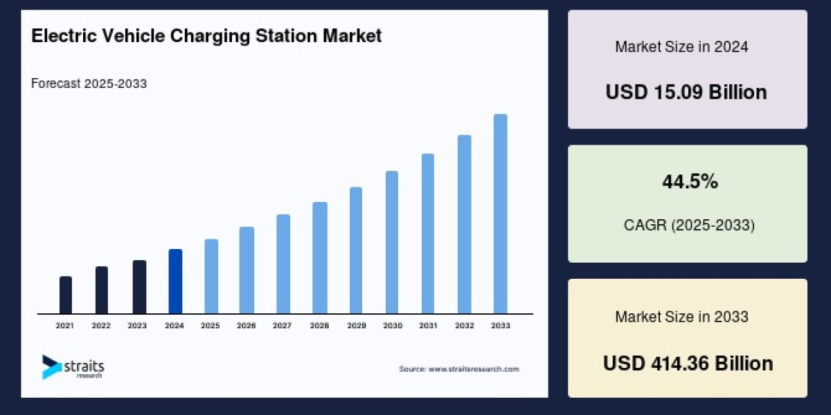 Electric Vehicle Charging Station Market Market Drivers, Investment Trends and Forecast to 2033