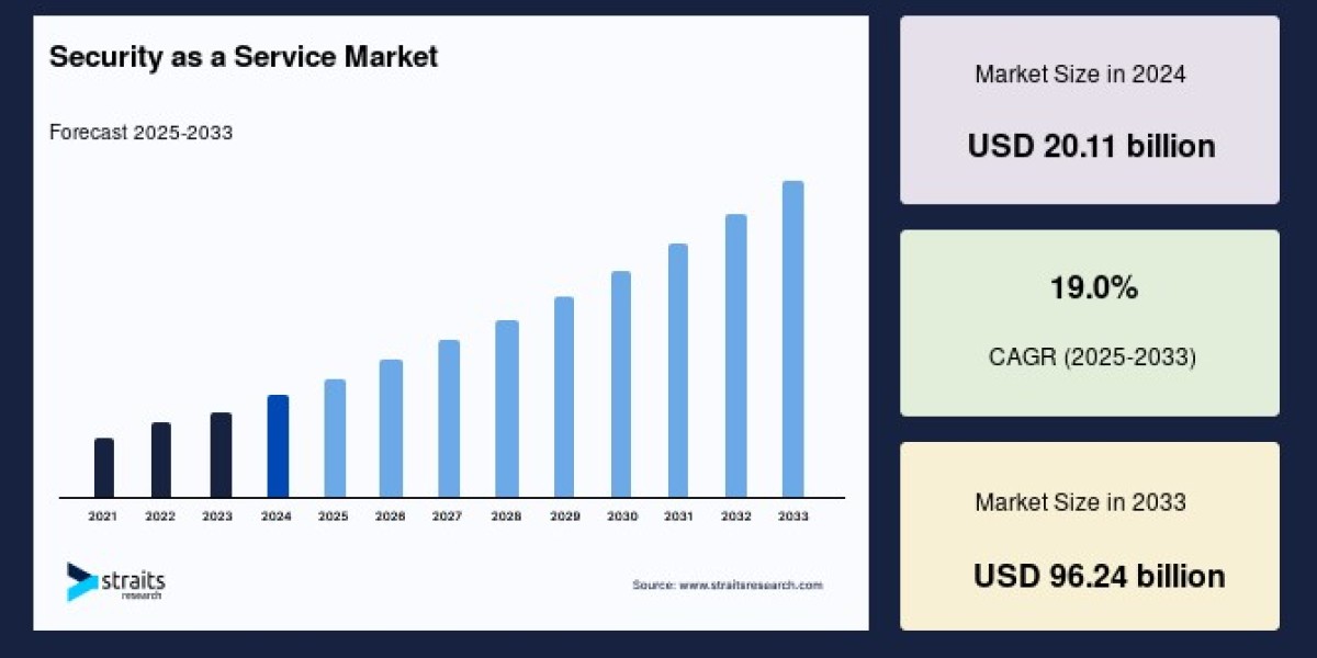 Security as a Service Market Size Overview by 2025