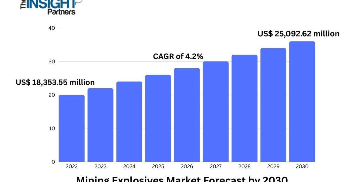 Mining Explosives Market Expected to Grow at 4.2% CAGR