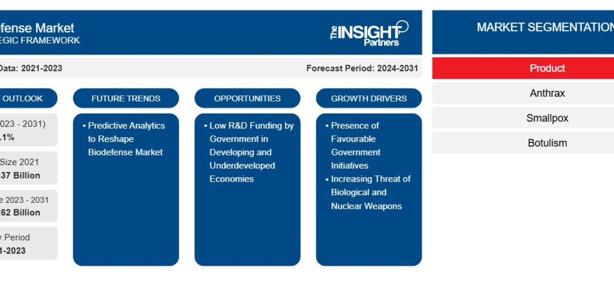 Biodefense Market Future Outlook: AI-Powered Predictive Analytics and Genetic Engineering Shaping 2031 Forecast