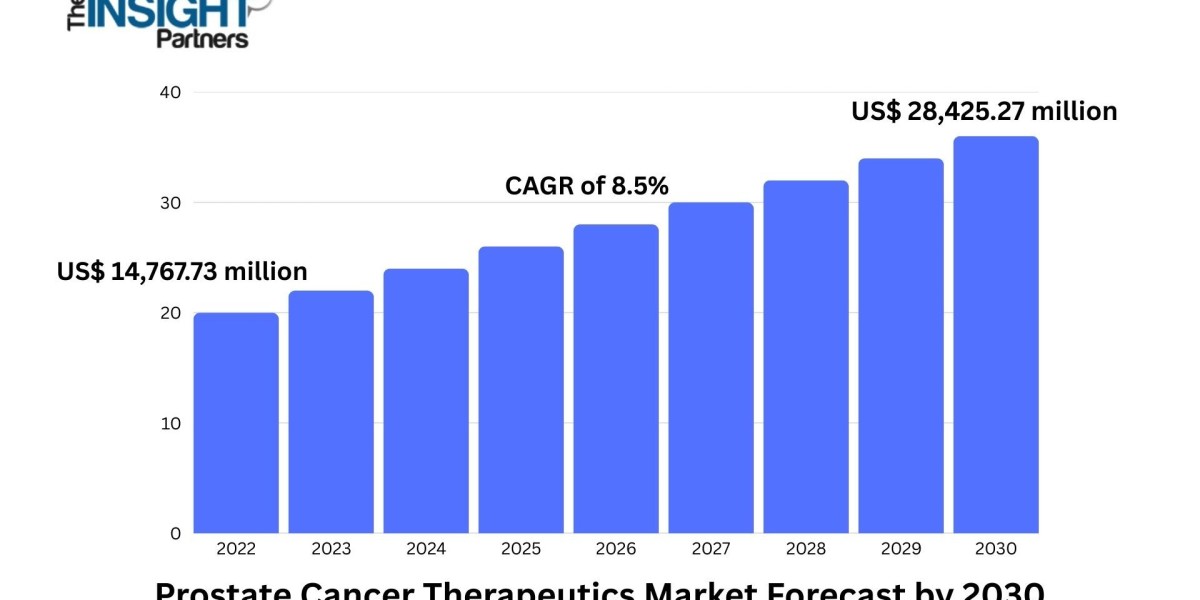 Prostate Cancer Therapeutics Market Size and Outlook 2030