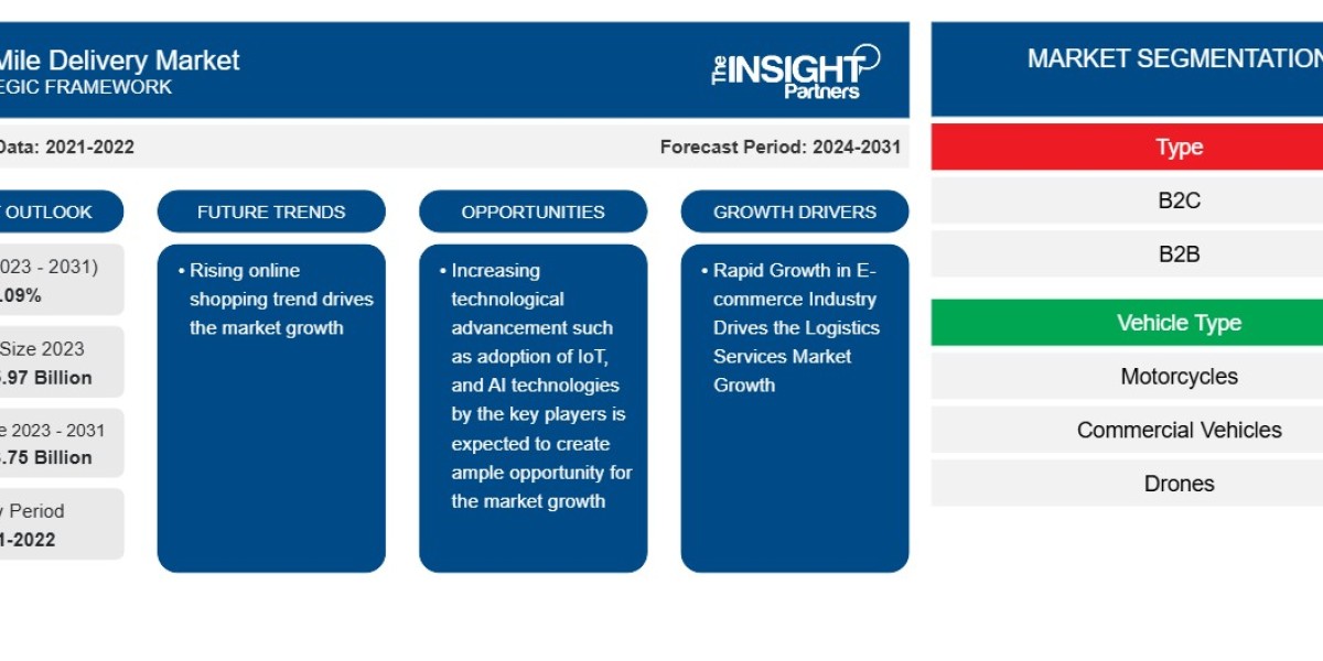 Last Mile Delivery Market Trends 2025–2031: Data Analytics, Automation, and Urban Mobility Shaping the Future of Logisti
