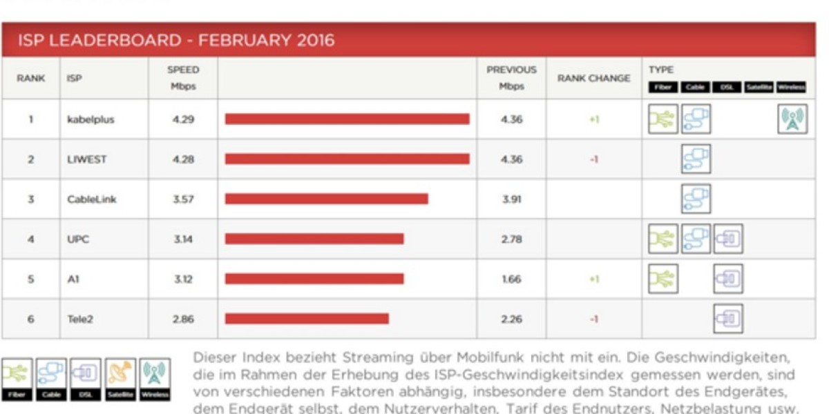 Netflix ISP Speed Index: February 2016 Trends