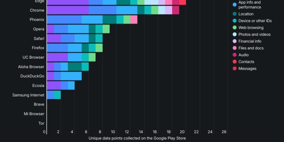Mobile Browser Privacy: Data Collection Trends Exposed