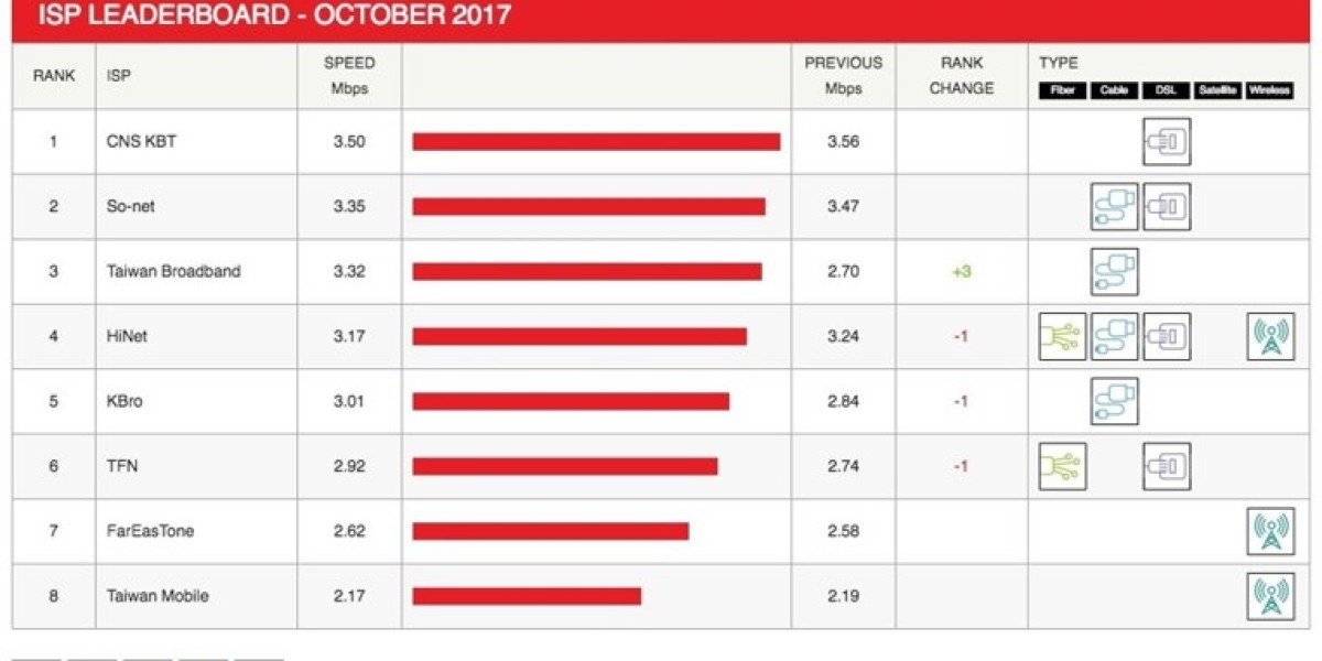 Netflix Speed Index: Taiwan Broadband Leads Global ISP Gains