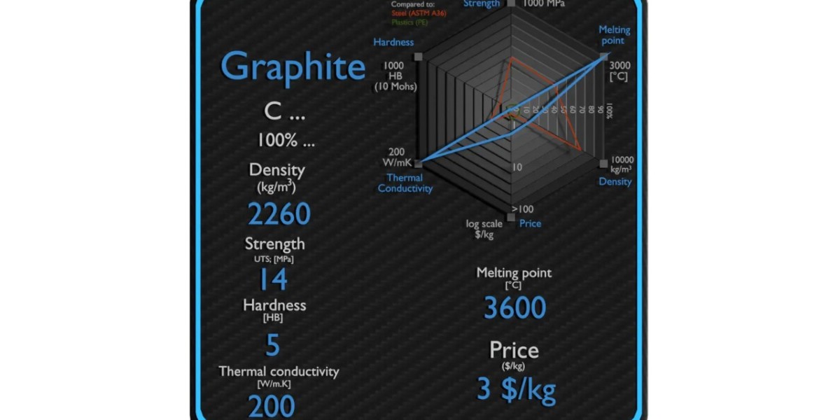 Graphite Density – Complete Guide, Properties & Applications