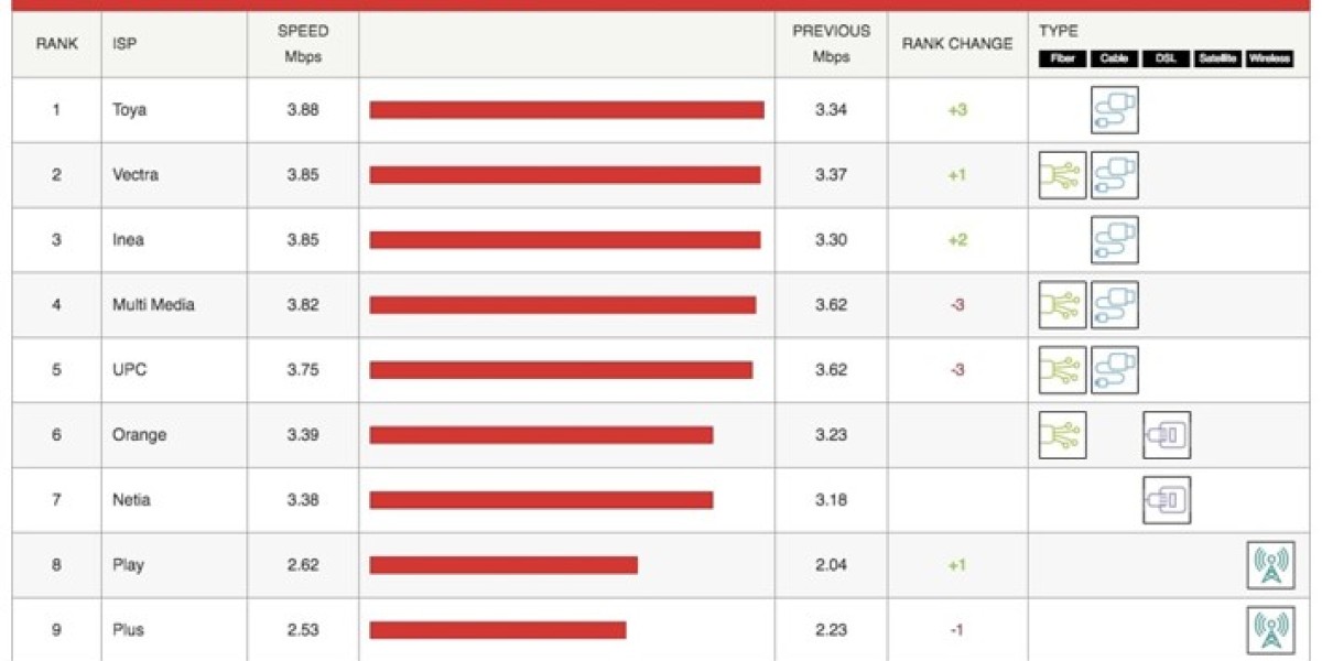 Netflix ISP Speed Analysis - December 2017